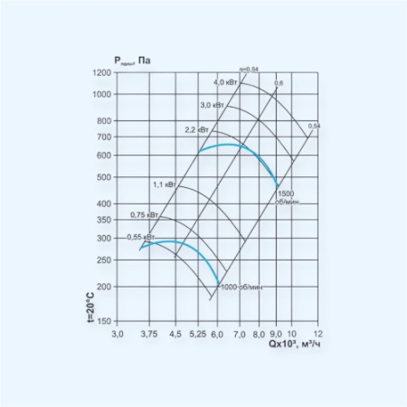 ВКР-5,0-РН-0,75/1000/220-380 Ровен Крышный вентилятор